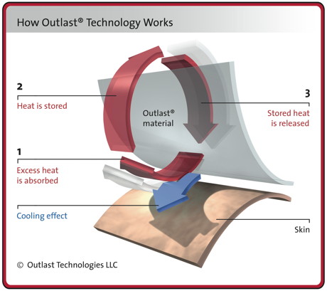 Outlast material de relleno Outlast material de relleno