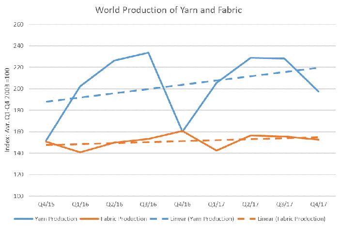 ITMF, sector textil mundial, producción de hilados, producción de tejidos