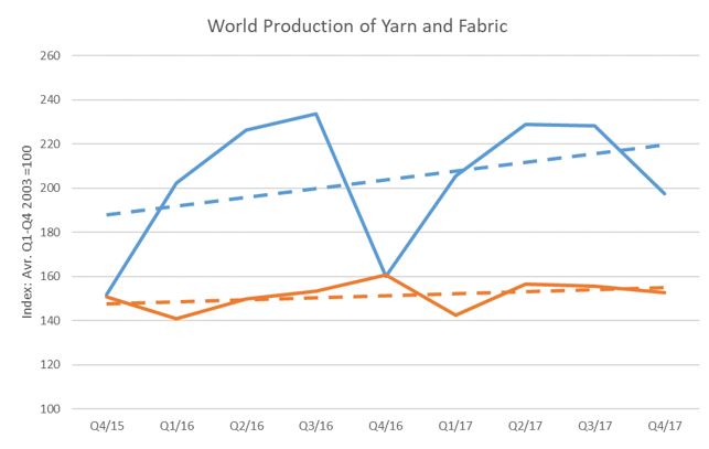 ITMF, sector textil mundial, producción de hilados, producción de tejidos