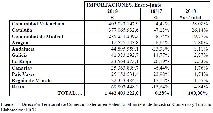 calzado, calzado español, importación de calzado, exportación de calzado, primer semestre 2018, FICE, Shoes from Spain