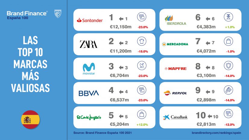 marcas más valiosas de España , valor de marca, marcas más valiosas, ranking marcas españolas, Brand Finance, ranking España 100 2021 de Brand Finance 