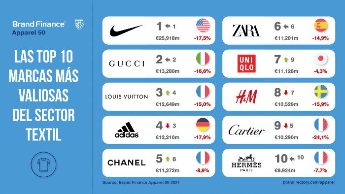marcas textiles más valiosas mundo según