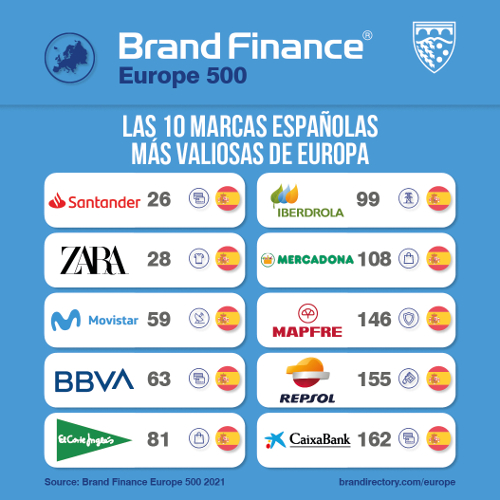 Brand Finance Europa 500
