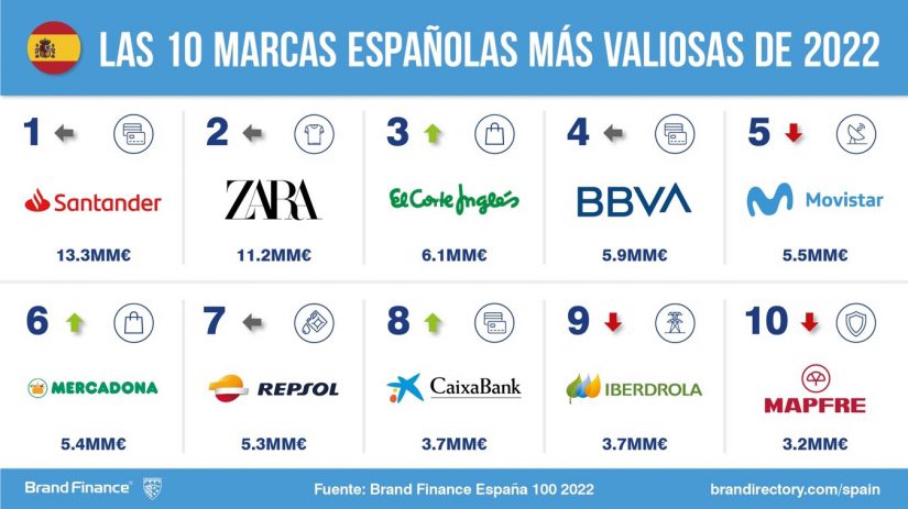 marcas españolas más valiosas