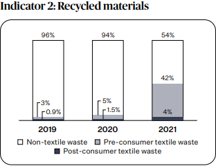 Textile Exchange, Material Change Index, circularidad del textil, materiales sostenibles