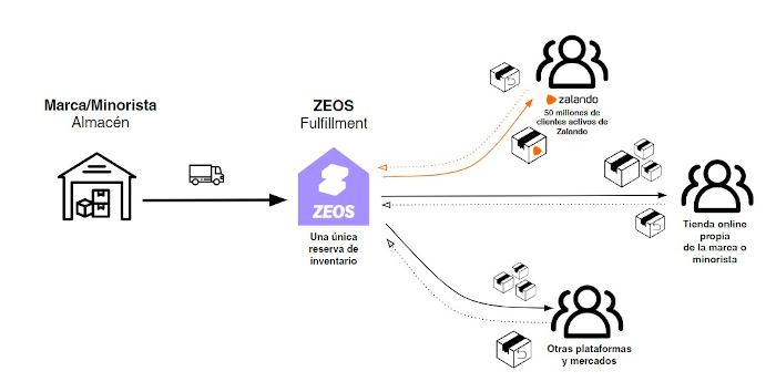 ZEOS Fulfillment