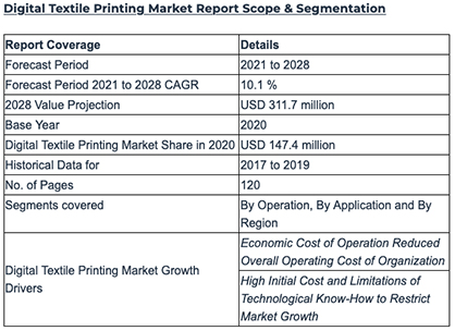 Fortune Business Insights, impresión textil digital