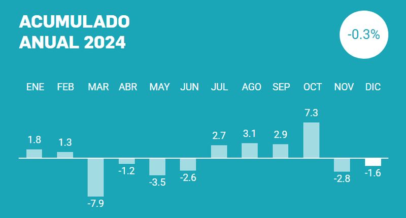 Datos del Barómetro Acotex en 2024.