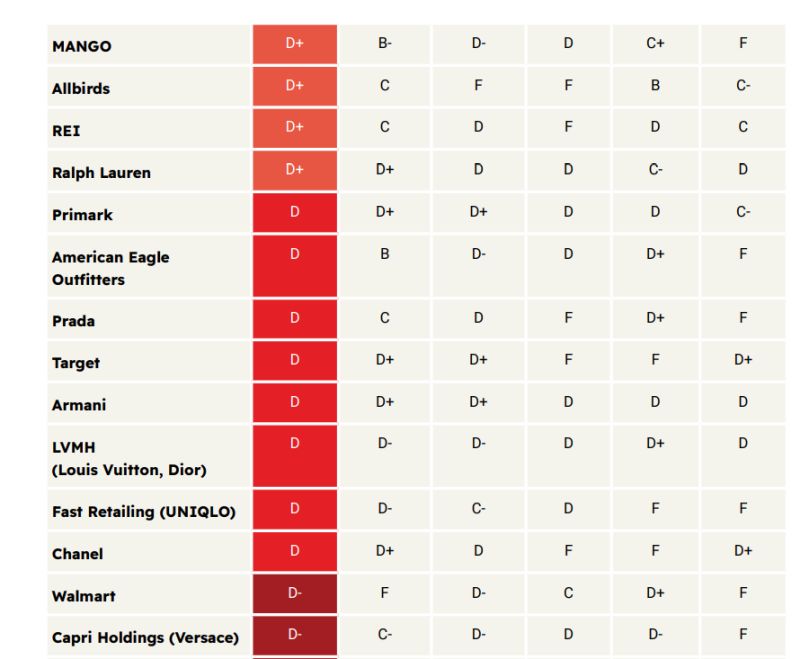 Stand.earth, Fossil Free Fashion Scorecard, descarbonización del textil/moda