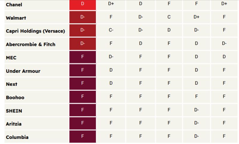 Stand.earth, Fossil Free Fashion Scorecard, descarbonización del textil/moda