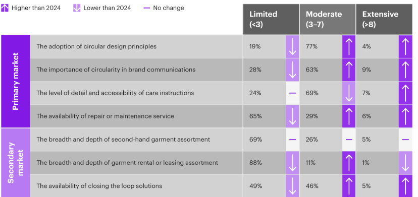 Kearney, Informe de Circular Fashion, circularidad de la moda