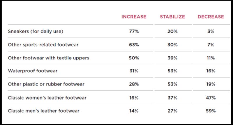 Sector del calzado, World Footwear, Apiccaps, Encuesta mundial sobre el calzado