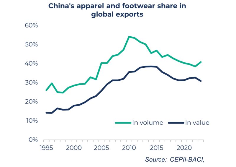 Coface, comercio mundial en textil/confección, China