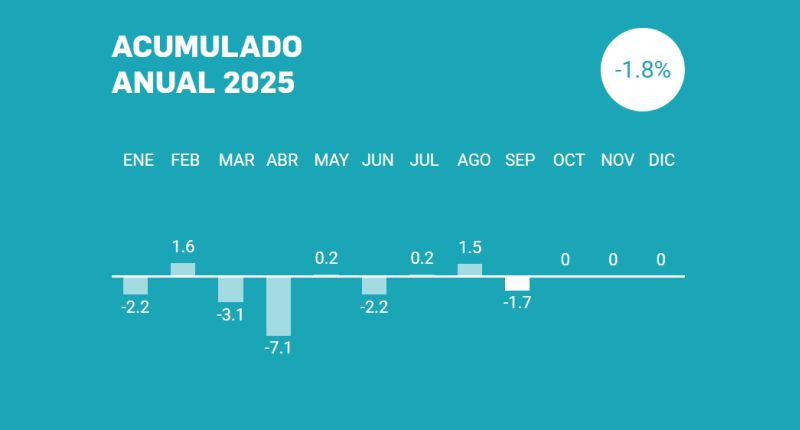 Las ventas del sector textil cierran septiembre en números rojos