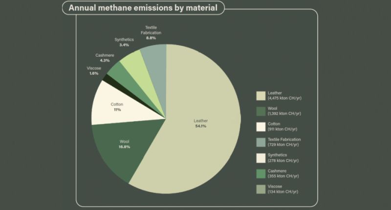 Emisiones de metano, nuevo foco de acción de la moda sostenible