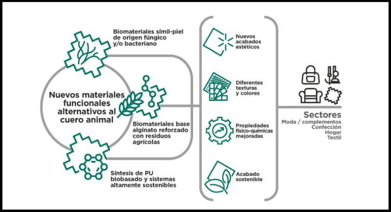 AITEX ha investigado en V-Leather materiales símiles al cuero, a partir de biopolímeros.