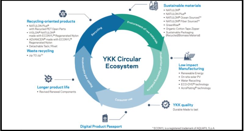 YKK avanza en descarbonización y economía circular textil