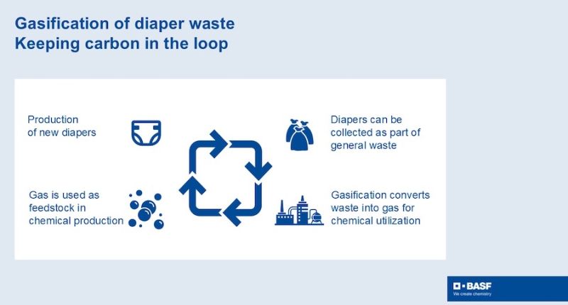Un innovador proyecto piloto liderado por BASF, Essity y la Universidad Técnica de Viena demuestra que los residuos higiénicos absorbentes pueden transformarse en nuevos productos químicos sin pretratamiento. Mediante un proceso de gasificación a más de 600 °C, la tecnología convierte los pañales usados en una fuente de hidrógeno y monóxido de carbono de alta calidad.
