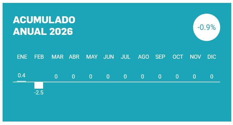 El textil arranca 2026 con malas cifras de ventas en enero y febrero, según el Barómetro Acotex