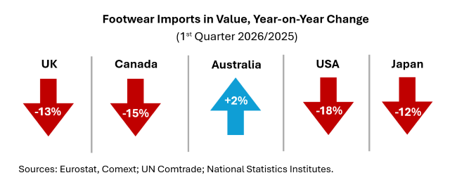 World Footwear, sector del calzado, primer trimestre de 2026, Apiccaps