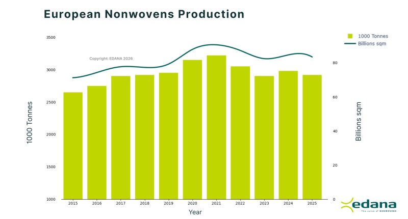 Evolución de la producción europea entre 2015 y 2025, con un pico en 2020/2021